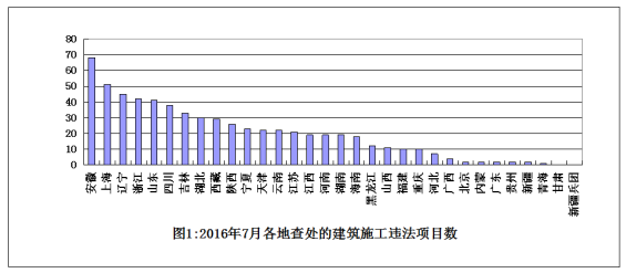 7月份全國建筑施工轉(zhuǎn)包違法分包行為查處情況