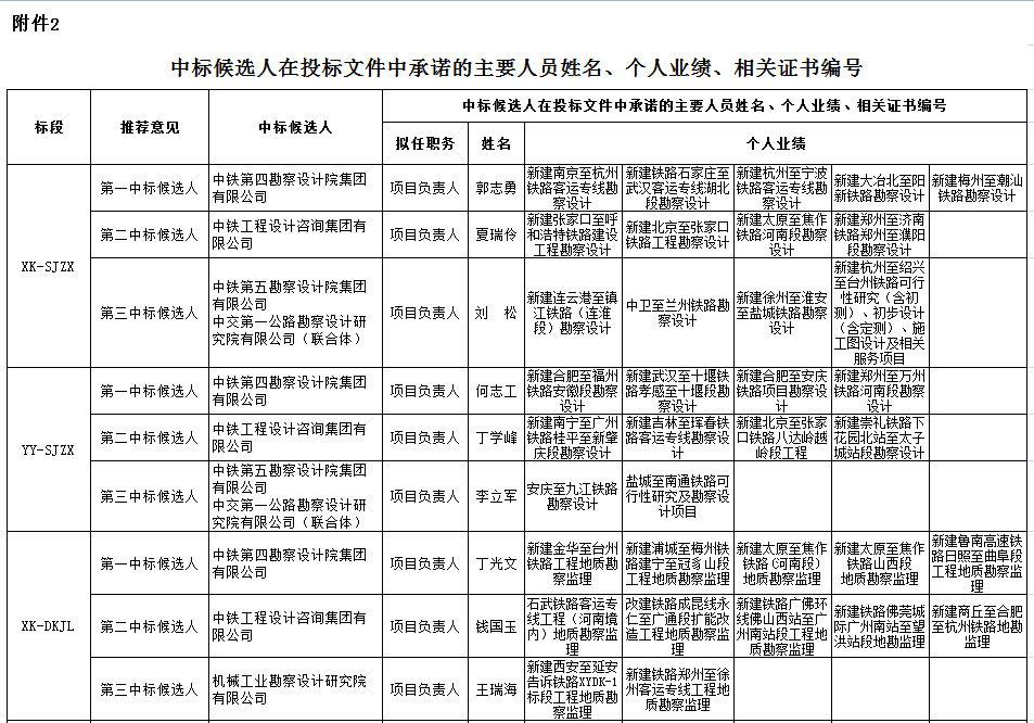 中標(biāo)候選人在投標(biāo)文件中承諾的主要人員姓名、個(gè)人業(yè)績(jī)、相關(guān)證書編號(hào)1