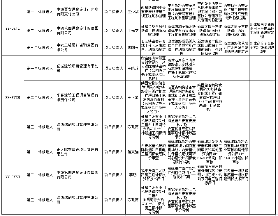 中標(biāo)候選人在投標(biāo)文件中承諾的主要人員姓名、個(gè)人業(yè)績(jī)、相關(guān)證書編號(hào)2