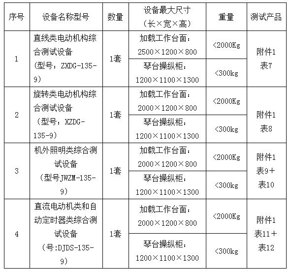 表1：名稱、規(guī)格、數(shù)量