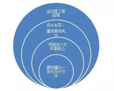 全過(guò)程工程咨詢應(yīng)設(shè)計(jì)主導(dǎo)、建筑策劃先行