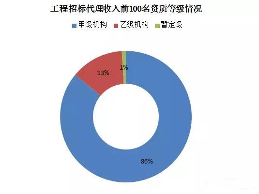 招標代理機構