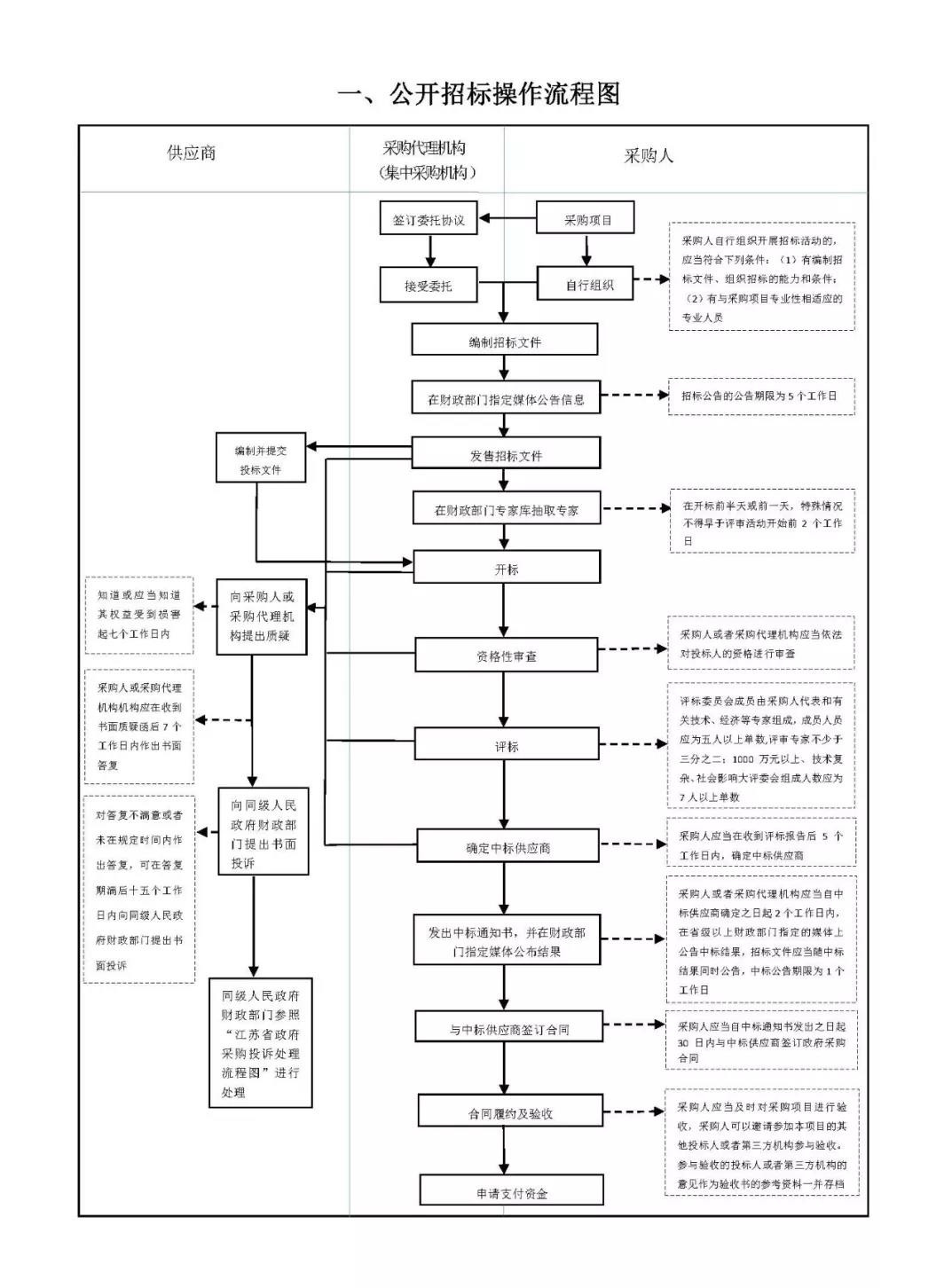 政府采購(gòu)