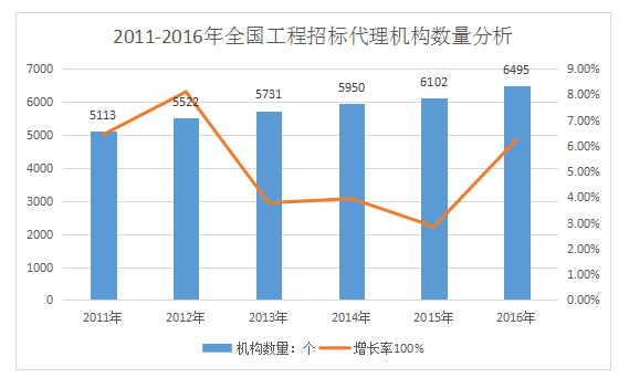 開招標代理公司前景如何