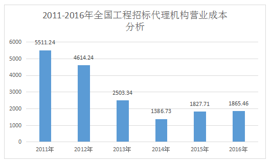 開招標代理公司前景如何