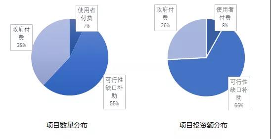 截至2019年1月按回報機(jī)制分布的管理庫項目