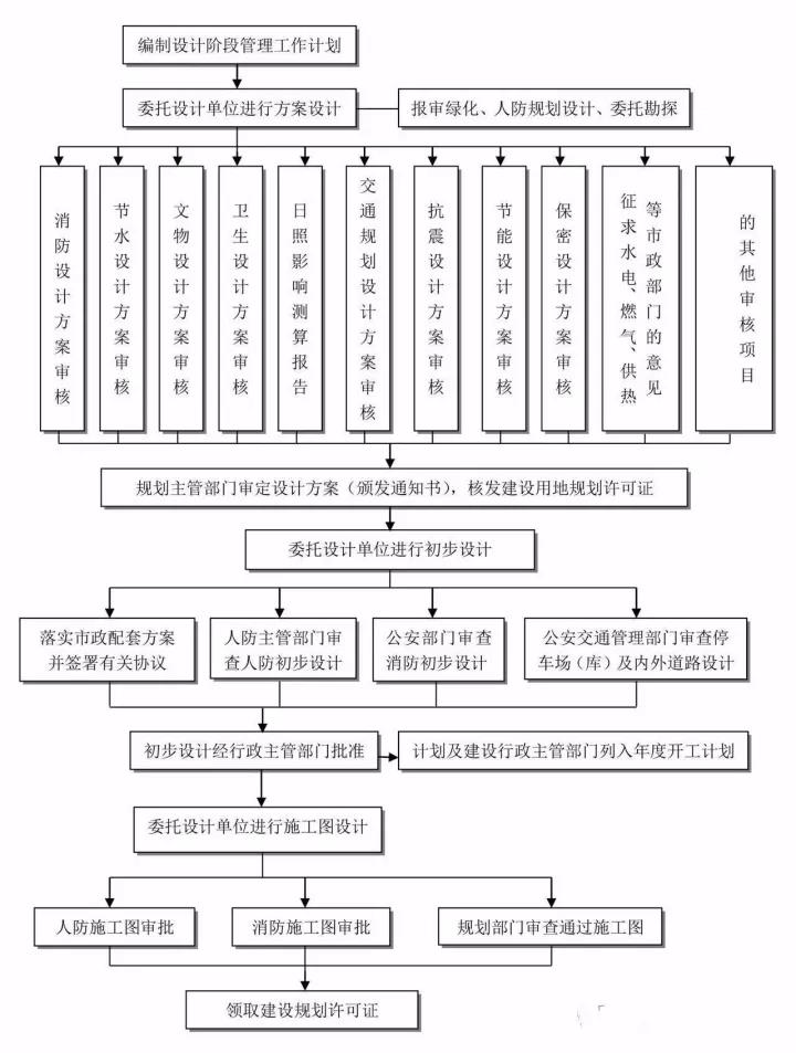 工程建設(shè)項(xiàng)目建設(shè)項(xiàng)目設(shè)計(jì)階段工作流程