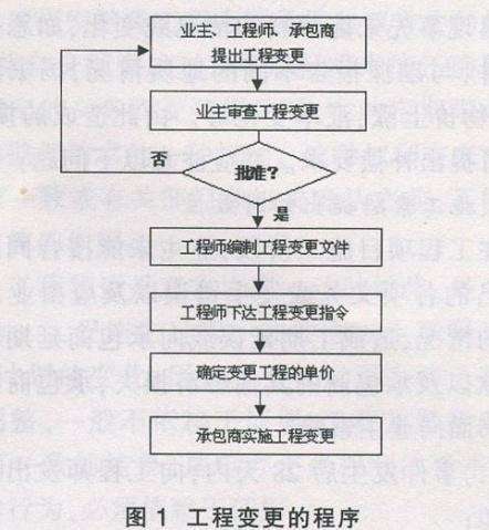 工程變更怎么辦？牢記這7個(gè)原則、7個(gè)細(xì)節(jié)、2種程序！