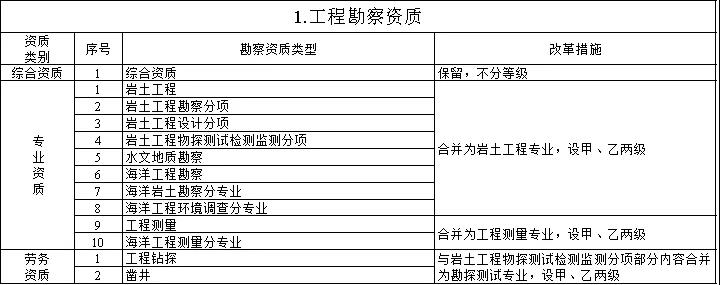 住建部：關(guān)于印發(fā)建設(shè)工程企業(yè)資質(zhì)管理制度改革方案的通知