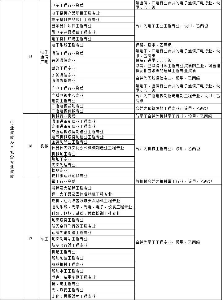 住建部：關(guān)于印發(fā)建設(shè)工程企業(yè)資質(zhì)管理制度改革方案的通知