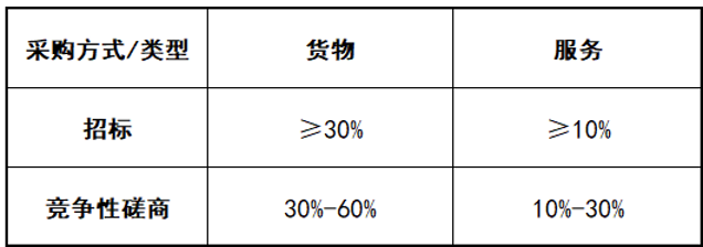 政府采購的評分標準怎么編？