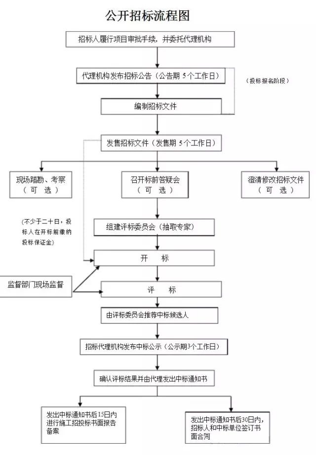 造價(jià)人的工作不就這7個(gè)字？招、訂、施、簽、結(jié)、審、變?。ㄓ浀檬詹兀? width=