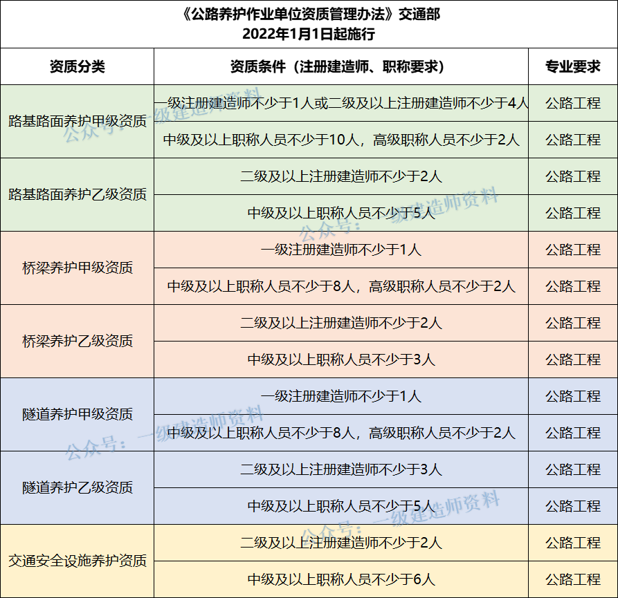 又出臺(tái)新資質(zhì)了，建造師需求要漲！