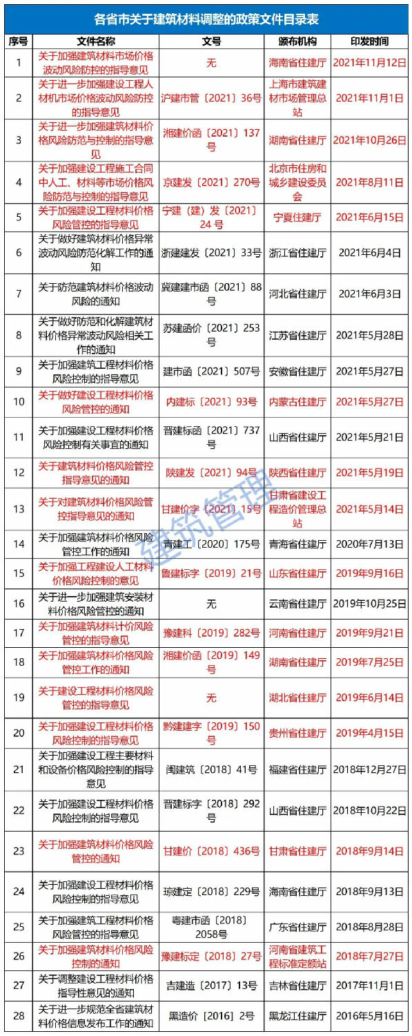 11月12日，海南省住建廳發(fā)布《關(guān)于加強建筑材料市場價格波動風險防控的指導意見》。自發(fā)布之日起實施，明確：  工程發(fā)承包雙方應在施工合同中合理設(shè)置建筑材料市場價格波動風險條款。  合同中未設(shè)置建筑材料市場價格波動風險條款或約定不明確的，發(fā)承包雙方應盡快簽訂補充協(xié)議。  合同約定采用固定價格包干的，當市場價格出現(xiàn)了發(fā)承包雙方在訂立合同時無法預見的、不屬于商業(yè)風險的異常波動時，雙方應遵循《中華人民共和國民法典》第533條規(guī)定的情勢變更原則，根據(jù)實際情況簽訂補充協(xié)議。  《民法典》第五百三十三條 合同成立后，合同的基礎(chǔ)條件發(fā)生了當事人在訂立合同時無法預見的、不屬于商業(yè)風險的重大變化，繼續(xù)履行合同對于當事人一方明顯不公平的，受不利影響的當事人可以與對方重新協(xié)商；在合理期限內(nèi)協(xié)商不成的，當事人可以請求人民法院或者仲裁機構(gòu)變更或者解除合同。  人民法院或者仲裁機構(gòu)應當結(jié)合案件的實際情況，根據(jù)公平原則變更或者解除合同。  條款中不得出現(xiàn)無限風險、所有風險或類似語句的表述。  發(fā)承包雙方應根據(jù)工程的施工組織計劃、材料用量情況和實際施工周期合理設(shè)定材料調(diào)差的時間段，對時間節(jié)點進行明確界定。  材料調(diào)差可依據(jù)發(fā)承包雙方共同確認的市場價格或參考海南省建設(shè)工程主要材料市場信息價。  材料調(diào)差只計取稅金，不再計取其他費用。  ∨ 對于施工合同已約定不調(diào)整或承包人承擔無限材料價格風險的，也應調(diào)整價差，補簽協(xié)議，此前已有上海、湖南、北京、寧夏、內(nèi)蒙古、陜西、甘肅、江蘇、河南、山東、湖北、貴州等多省市（下圖中標紅省市文件）發(fā)文明確。  各有關(guān)單位：  今年以來，受全球范圍通貨膨脹的影響、建筑材料價格持續(xù)攀升,尤其是近兩個月，為落實國家能耗雙控政策，多地實行限電管控，同時疊加煤炭價格急劇上漲等因素，建筑材料市場價格出現(xiàn)異常波動，對我省建設(shè)工程成本造成較大影響。為了維護建設(shè)工程發(fā)承包雙方的合法權(quán)益，合理分攤建筑材料市場價格波動風險，保證工程質(zhì)量安全和工程建設(shè)順利實施。根據(jù)《建筑工程施工發(fā)包與承包計價管理辦法》（住房城鄉(xiāng)建設(shè)部令第16號）和《建設(shè)工程工程量清單計價規(guī)范》（GB 50500-2013），現(xiàn)結(jié)合我省實際情況提出如下指導意見：  一、建筑材料市場價格波動風險應遵循風險共擔原則，體現(xiàn)交易的公平性。工程發(fā)承包雙方應在施工合同中合理設(shè)置建筑材料市場價格波動風險條款，明確約定可調(diào)整價差的材料范圍、基準價格、風險幅度，調(diào)整方法、價款結(jié)算及支付方式等。條款中不得出現(xiàn)無限風險、所有風險或類似語句的表述。  二、合同中未設(shè)置建筑材料市場價格波動風險條款或約定不明確的，發(fā)承包雙方應盡快簽訂補充協(xié)議；合同約定采用固定價格包干的，當市場價格出現(xiàn)了發(fā)承包雙方在訂立合同時無法預見的、不屬于商業(yè)風險的異常波動時，雙方應遵循《中華人民共和國民法典》第533條規(guī)定的情勢變更原則，根據(jù)實際情況簽訂補充協(xié)議。  三、發(fā)承包雙方應根據(jù)工程的施工組織計劃、材料用量情況和實際施工周期合理設(shè)定材料調(diào)差的時間段，對時間節(jié)點進行明確界定。  四、材料調(diào)差可依據(jù)發(fā)承包雙方共同確認的市場價格或參考海南省建設(shè)工程主要材料市場信息價。  五、材料調(diào)差只計取稅金，不再計取其他費用。  六、本指導意見自發(fā)布之日起施行。  海南省住房和城鄉(xiāng)建設(shè)廳  2021年11月12日