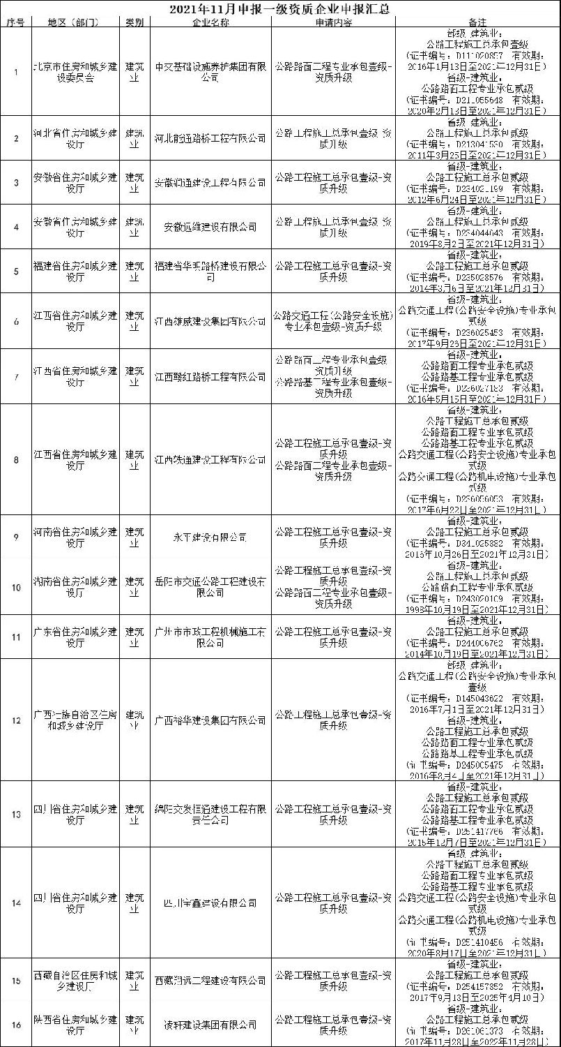 交通部：3家特級，13家總包壹級資質升級公示！