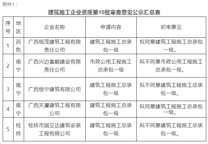 注意：總包一級通過率僅25%！部分下放省廳公示3批建企試點資質審查意見！