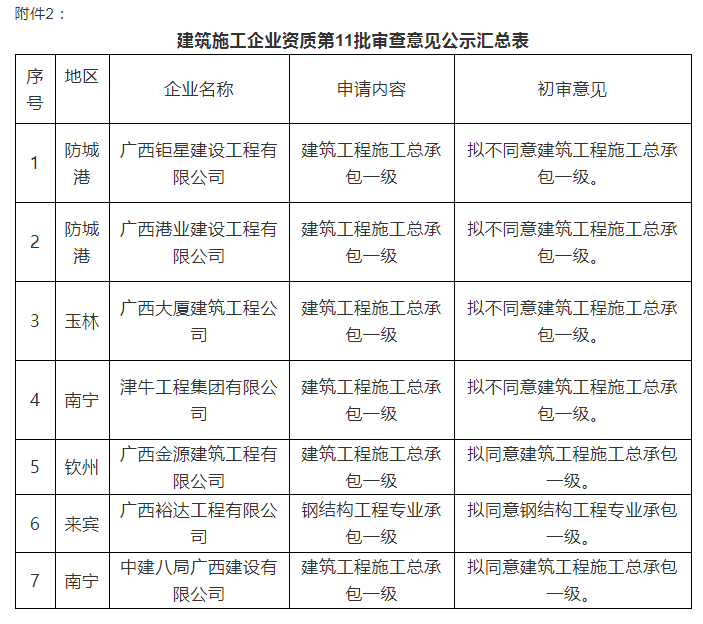 注意：總包一級通過率僅25%！部分下放省廳公示3批建企試點資質審查意見！