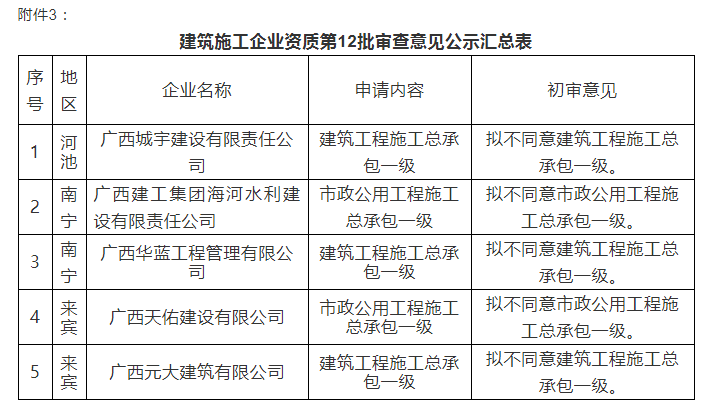 注意：總包一級通過率僅25%！部分下放省廳公示3批建企試點資質審查意見！