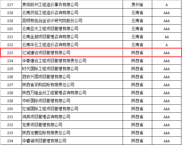 奮楫前行，再創(chuàng)佳績(jī)|億誠(chéng)管理榮獲2021年度中價(jià)協(xié)工程造價(jià)咨詢企業(yè)信用評(píng)價(jià)AAA級(jí)