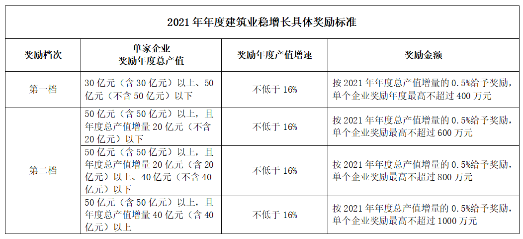 好消息！住建局：擬對這類企業(yè)獎勵最高不超過1000萬元！