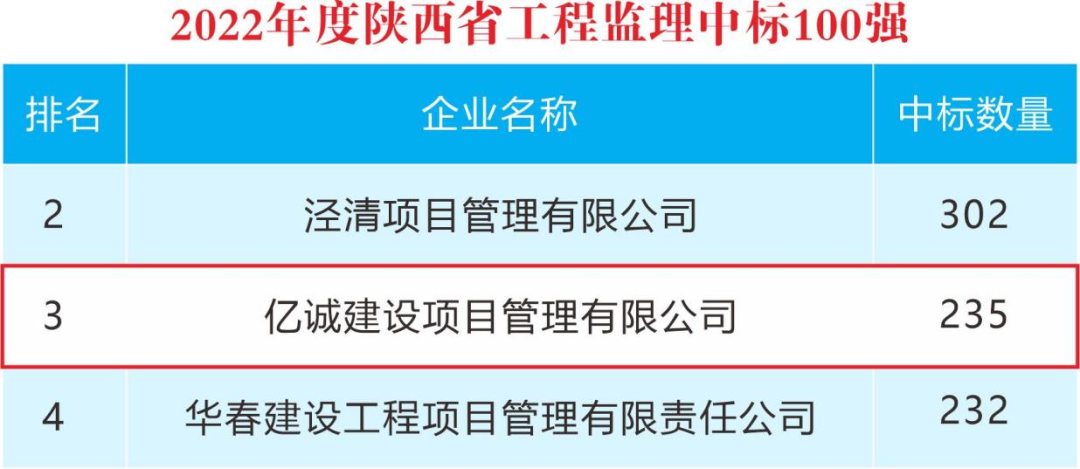 重磅！2022年度陜西省監(jiān)理中標(biāo)100強(qiáng)新鮮出爐——億誠管理位居第三