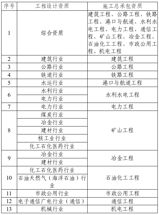 工程設(shè)計(jì)資質(zhì)與施工總承包資質(zhì)類別對照表.jpg